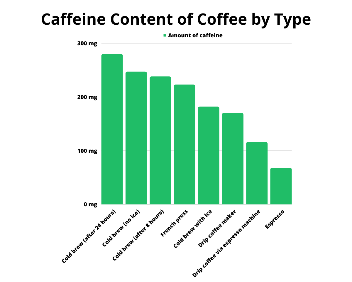 Caffeine Content of Coffee by Type
